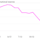 Image for article titled Argentina’s war on US dollars is backfiring on its central bank—to the tune of $9 billion